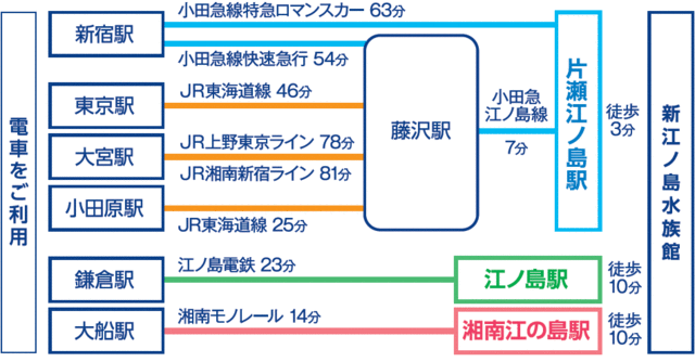 新江ノ島水族館のアクセス (2)