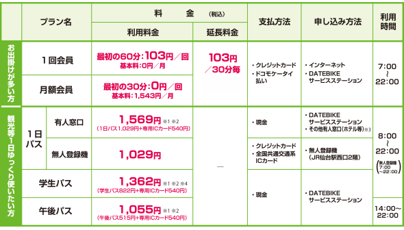 (1)仙台のレンタサイクル