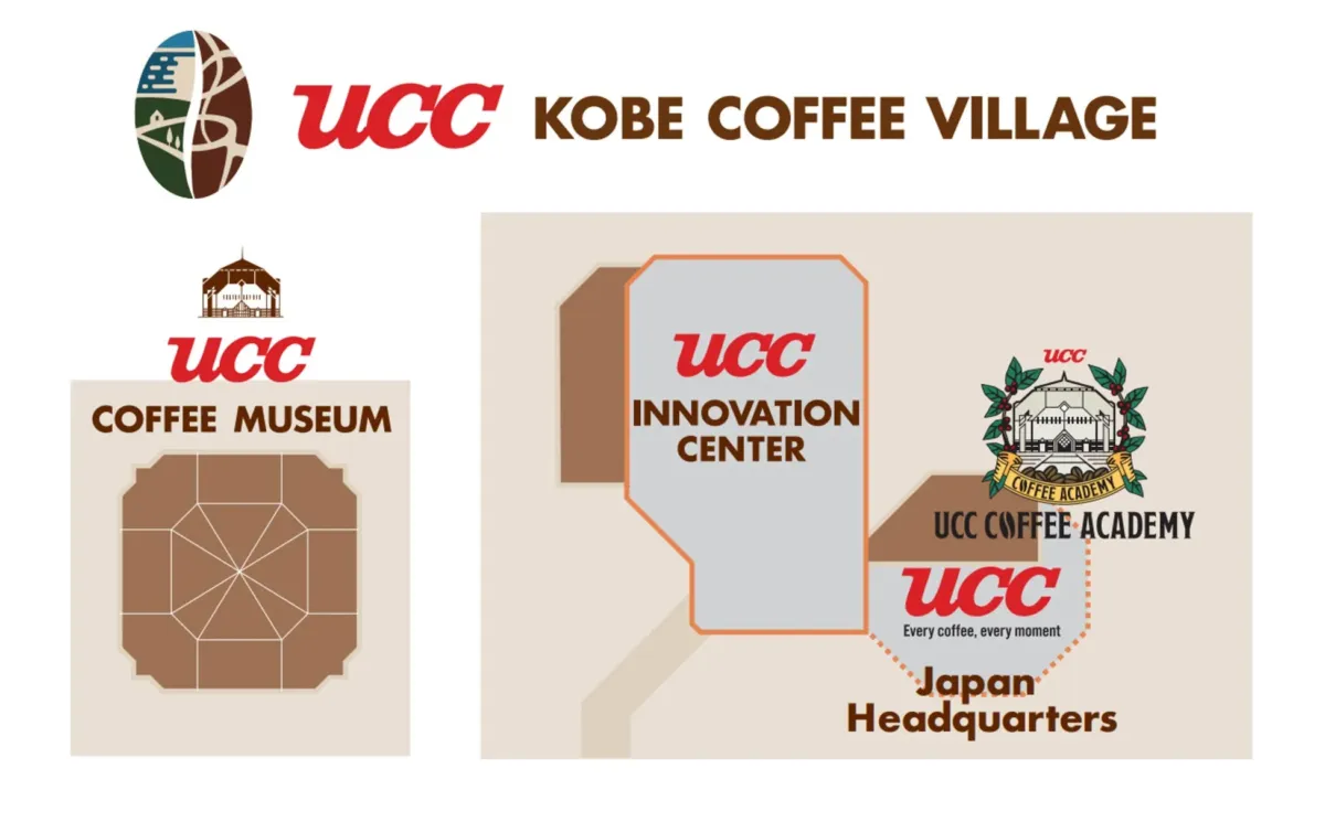 UCCの施設を紹介する画像です。神戸コーヒービレッジ、コーヒーミュージアム、イノベーションセンター、コーヒーアカデミー、日本の本社が示されています。